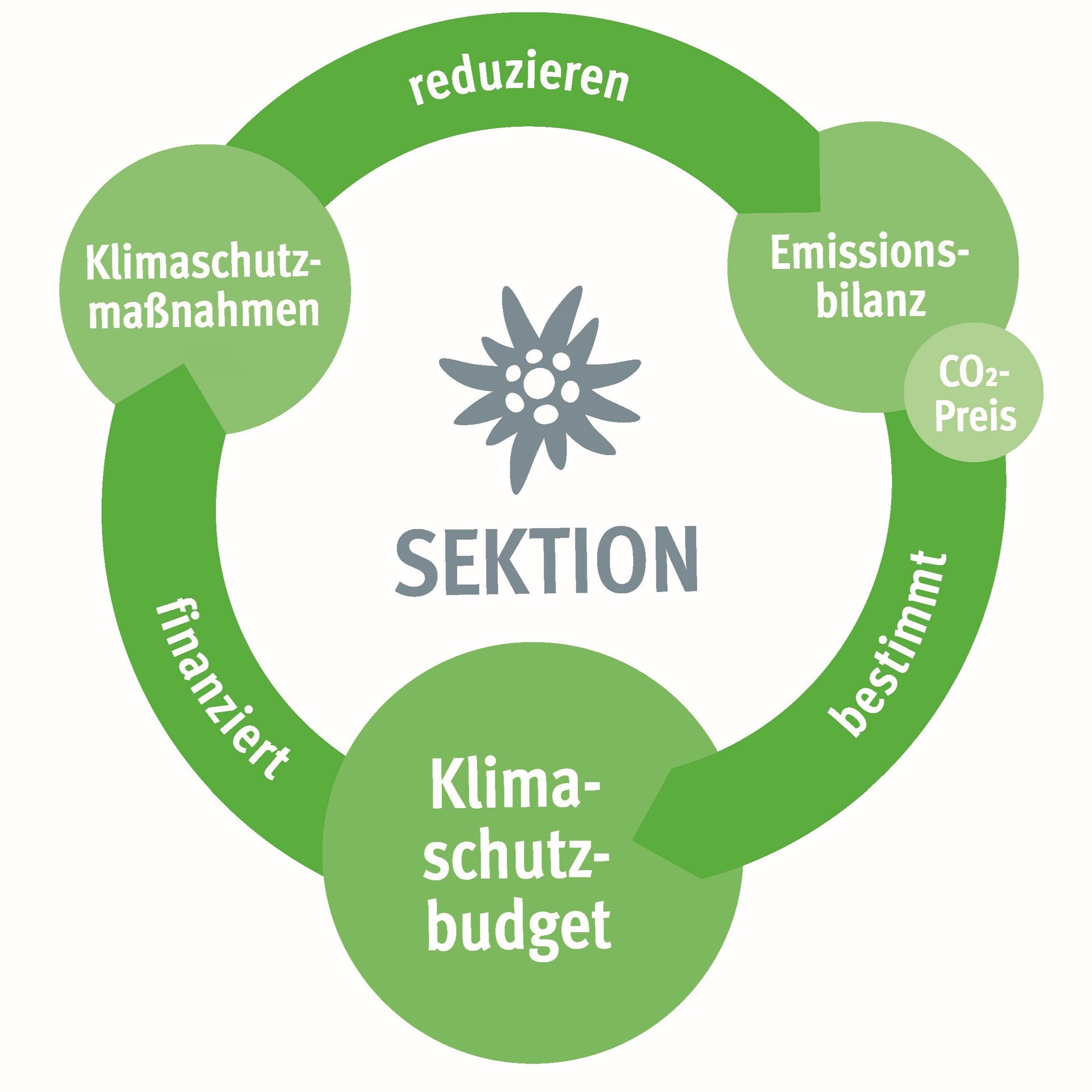 Infografik Funktionsweise Klimaschutzbudget | © DAV